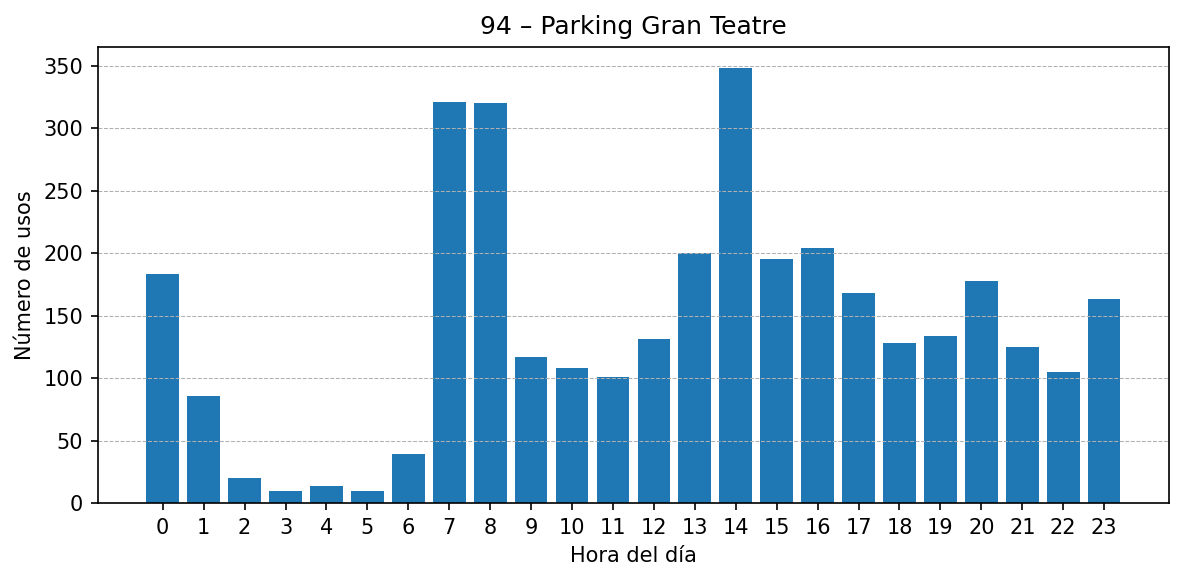 Estación 094 – Parking Gran Teatre